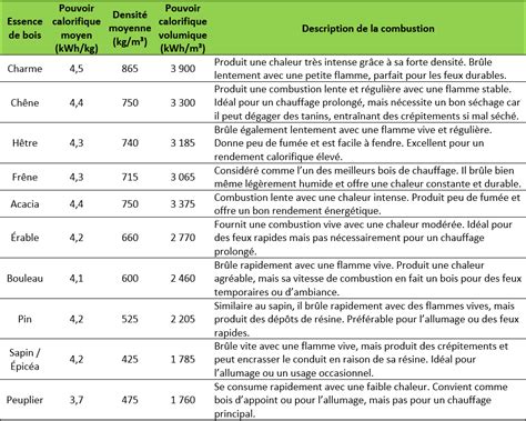 Diagramme comparatif du pouvoir calorifique des différentes essences de bois