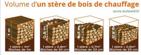 Graphique illustrant la différence de volume entre un stère de bois en 1m et en 33cm