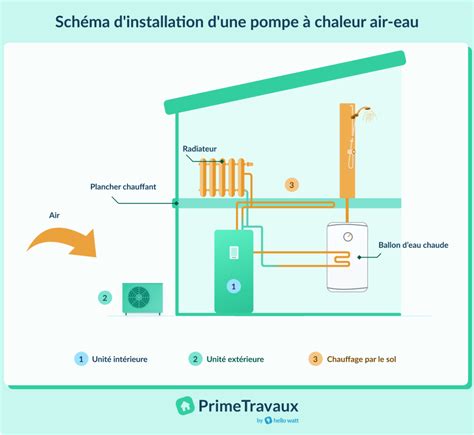 Schéma d'isolation d'une pompe à chaleur