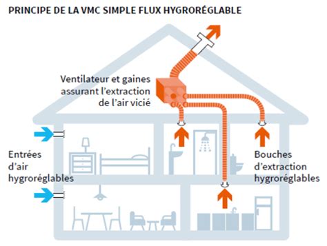 Schéma de fonctionnement d'une VMC simple flux hygroréglable