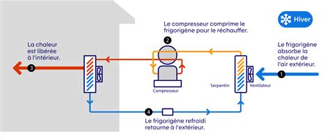 Schéma d'une thermopompe murale avec ses composants internes et externes