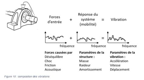 Diagramme expliquant la transmission des vibrations à travers différentes couches de matériaux