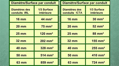 Schéma comparatif de différents diamètres de conduits de ventilation