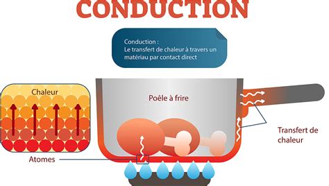 Illustration de la conduction thermique