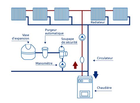 Schéma d'un circuit de chauffage central avec ses composants