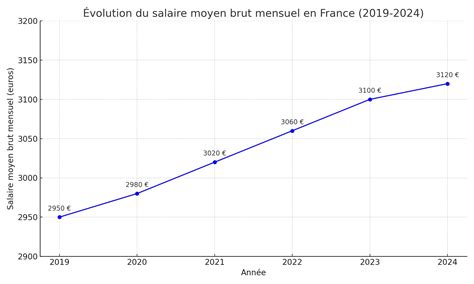 Graphique illustrant l'évolution du salaire d'un plombier-chauffagiste en fonction de l'expérience