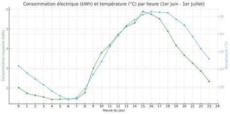 Graphique comparant la consommation électrique d'un ventilateur de plafond et d'un climatiseur