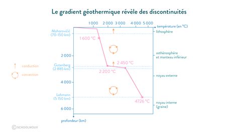 Gradient géothermique schématisé