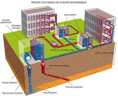 Schéma d'un réseau de chaleur géothermique