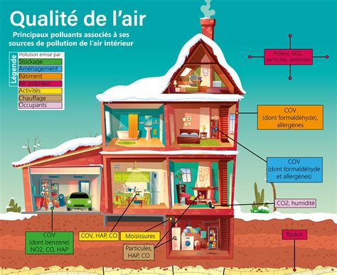 Schéma représentant l'importance de la qualité de l'air intérieur