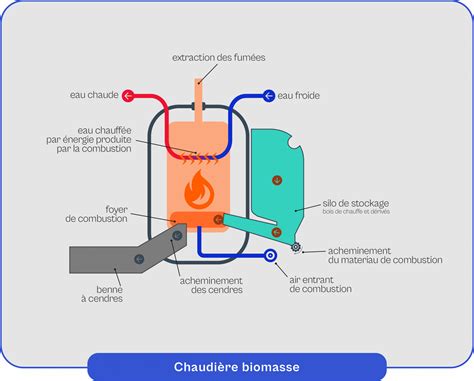 Schéma d'une chambre de combustion de chaudière pulsatoire