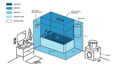 Diagramme des zones de sécurité dans une salle de bains pour l'installation électrique