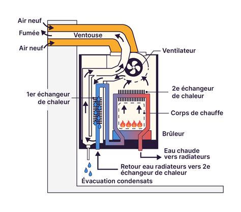 Diagramme illustrant le principe de fonctionnement d'une chaudière à condensation