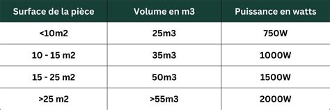 Tableau indicatif de puissance de radiateur par surface et isolation
