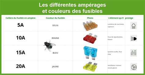 Tableau comparatif des couleurs de fusibles et de leur ampérage