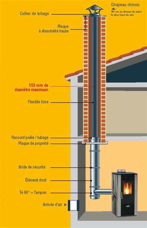 Schéma explicatif des configurations d'installation de poêle à granulés (étanche, ventouse, prise d'air extérieure)
