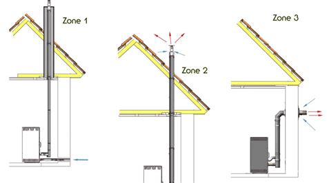 Diagramme illustrant les différentes zones d'évacuation des fumées pour un poêle à granulés (Zone 1, Zone 2, Zone 3)