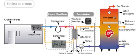 Schéma de principe de la récupération de chaleur dans la ventilation