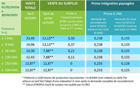 Graphique comparatif des prix des chaudières Frisquet par gamme