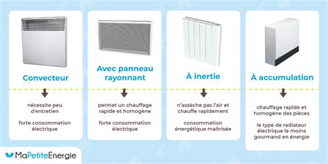 Infographie comparant les différents types de radiateurs