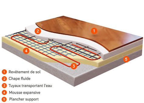 Schéma d'un plancher chauffant hydraulique