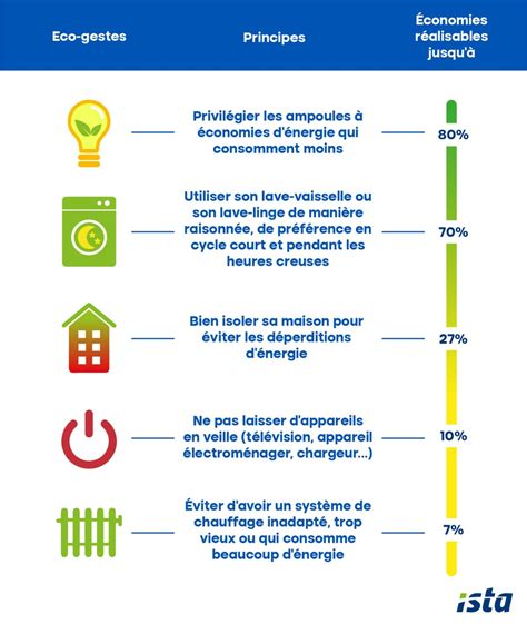 Graphique représentant les économies d'énergie potentielles avec des robinets thermostatiques