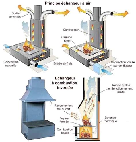 Schéma expliquant la diffusion de la chaleur par un ventilateur de poêle