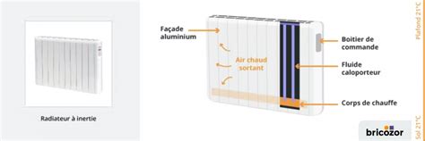 Icônes des différents modes de fonctionnement d'un radiateur