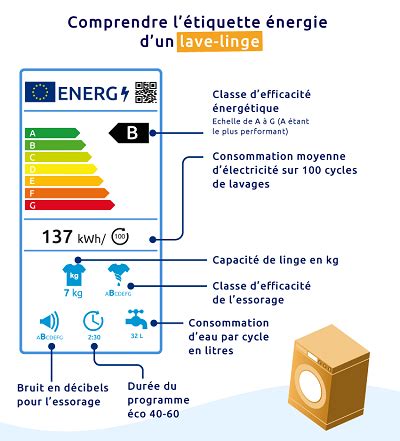 Étiquette énergétique comparant un lave-linge, un sèche-linge et un lave-linge séchant