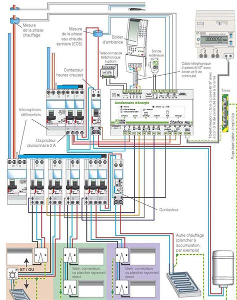 Schéma d'une maison avec différentes zones de chauffage connectées à une box domotique