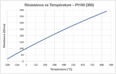 Graphique montrant la relation inverse entre température et résistance pour une sonde CTN