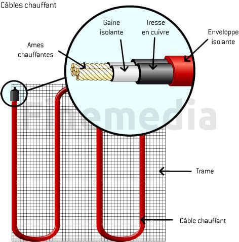 Illustration de la pose d'un câble chauffant sur trame