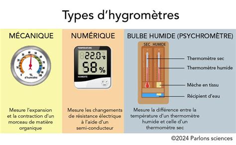 Schéma de fonctionnement d'un thermomètre hygromètre avec sonde extérieure