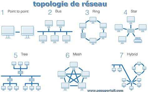 Diagramme comparant différentes configurations de réseaux VMC