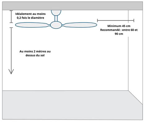 Illustration montrant un ventilateur de plafond centré dans une pièce
