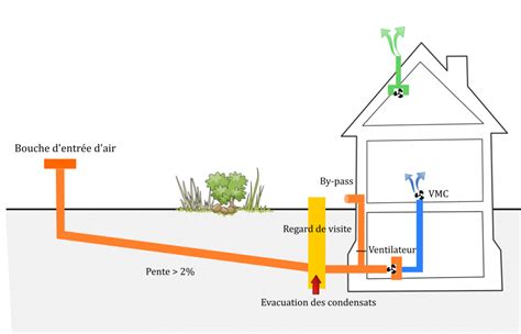 Illustration d'un puits canadien (puits provençal)