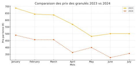Graphique illustrant l'évolution du prix des granulés de bois