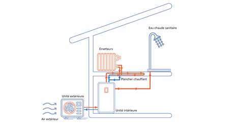 Schéma de fonctionnement d'une pompe à chaleur aérothermique