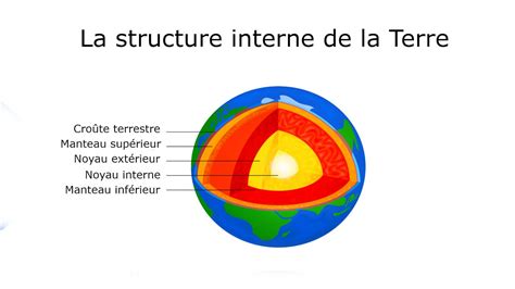 Schéma de la structure interne de la Terre