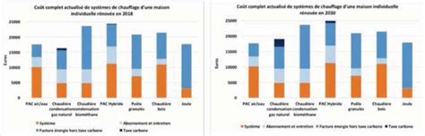 Graphique comparant les coûts d'installation des différents systèmes de chauffage