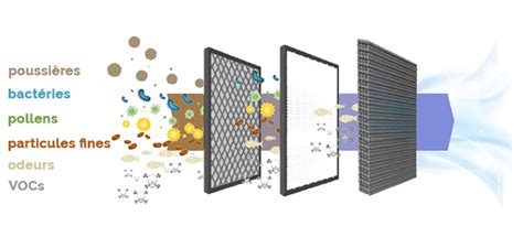 Schéma de la filtration de l'air dans un purificateur