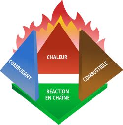 Schéma du tétraèdre du feu