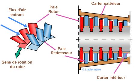 Schéma d'un compresseur axial de turboréacteur