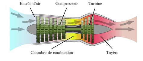 Diagramme comparant un turboréacteur simple flux et un turboréacteur double flux