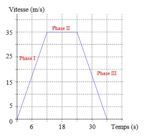 Graphique représentant la poussée en fonction de la vitesse pour différents types de moteurs