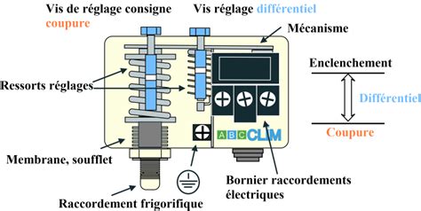 Schéma d'une prise de pression connectée à un pressostat
