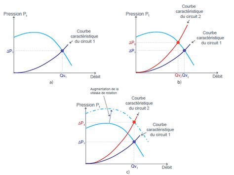 Courbe caractéristique d'un ventilateur : débit vs pression statique