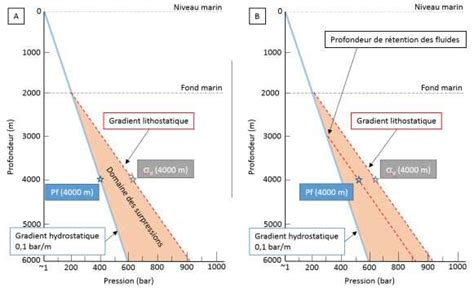 Diagramme illustrant l'augmentation de pression et de bruit dans un réseau aéraulique modifié