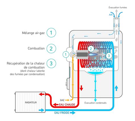 Schéma d'une chaudière à condensation