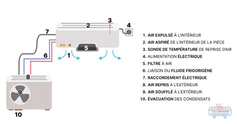 Système de climatisation split